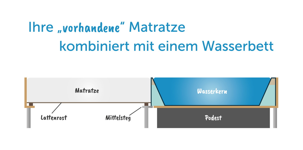 Hybrid-Wasserbett neben gewhnlicher Matratze im Doppelbett Abbildung 1