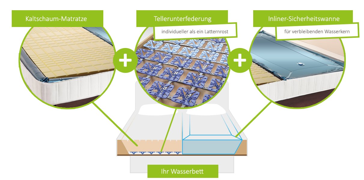 7-Zonen Kaltschaum-Matratze fr Wasserbetten Abbildung 1