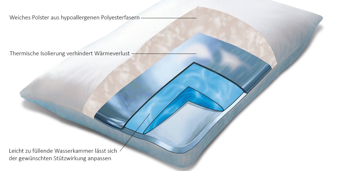 Optimum Wasserkissen von Mediflow